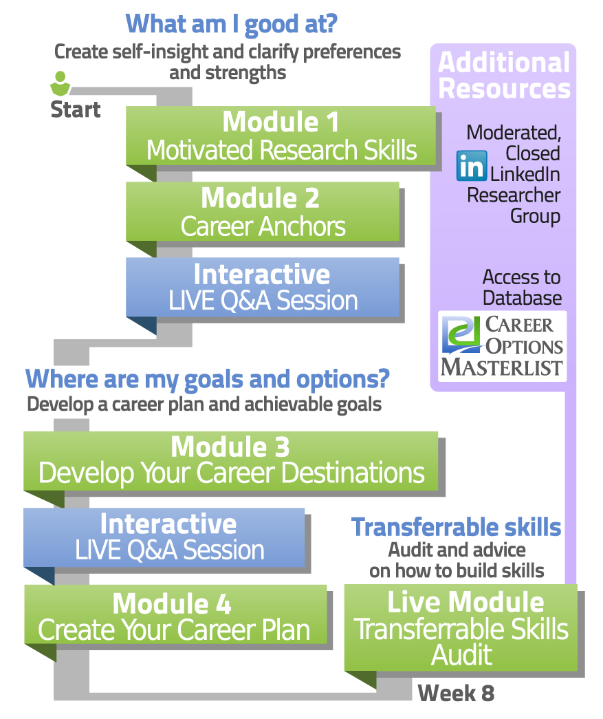 Image of program structure Career Control for Researchers
